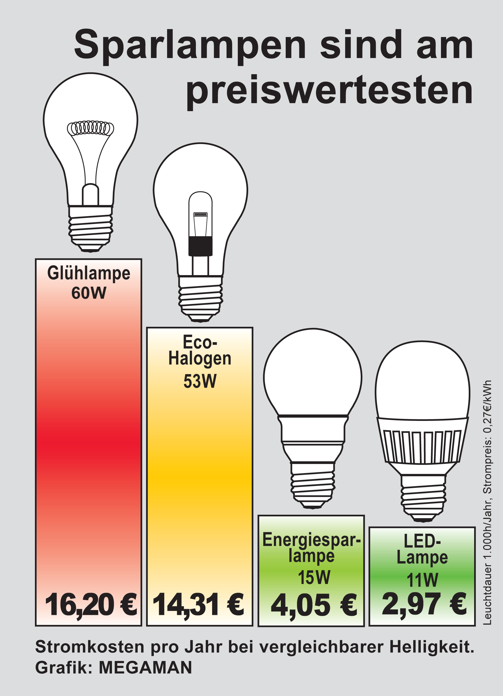 LED-Lampen und Energiesparlampen sind am kostengünstigsten, MEGAMAN - IDV Import- und ...